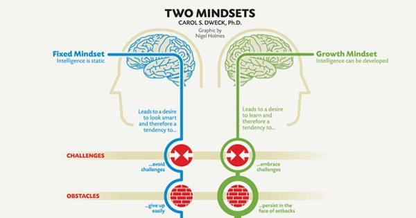 Fixed Mindset vs Growth Mindset