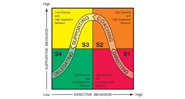 The Situational Leadership Model